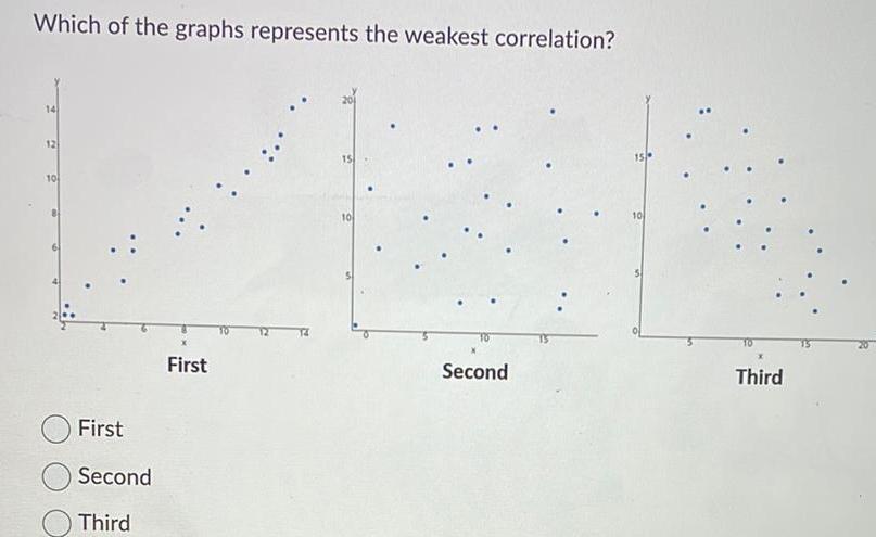 Which of the graphs represents the weakest correlation 14 12 10 First Second Third First 15 10 TO Second 10 Third