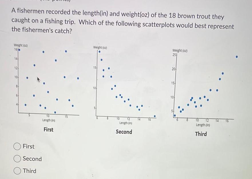 A fishermen recorded the length in and weight oz of the 18 brown trout they caught on a fishing trip Which of the following scatterplots would best represent the fishermen s catch Weight 0 16 0 14 12 10 10 Length in First First Second Third Weight oz 10 St Length in Second Weight oz 25 20 15 10 10 12 Length in Third