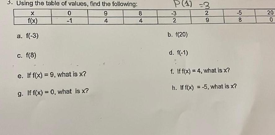 3 Using the table of values find the following 9 4 X f x a f 3 c f 8 0 1 e If f x 9 what is x g If f x 0 what is x 8 4 P A 3 2 9 3 2 b f 20 d f 1 f If f x 4 what is x h If f x 5 what is x 5 8 20 0