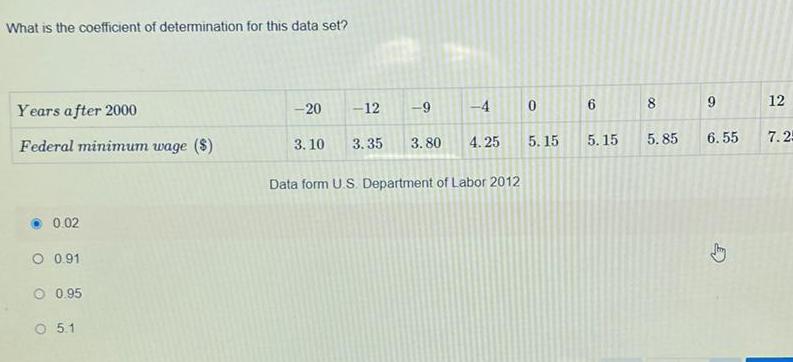 What is the coefficient of determination for this data set Years after 2000 Federal minimum wage 0 02 O 0 91 0 95 O 5 1 20 3 10 12 3 35 4 3 80 4 25 9 Data form U S Department of Labor 2012 0 5 15 6 5 15 00 8 5 85 9 6 55 Jhy 12 7 25