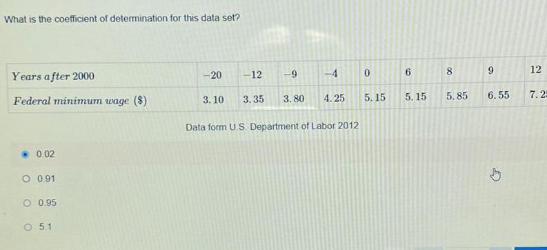 What is the coefficient of determination for this data set Years after 2000 Federal minimum wage 0 02 O 0 91 0 95 O 5 1 20 3 10 12 3 35 4 3 80 4 25 9 Data form U S Department of Labor 2012 0 5 15 6 5 15 00 8 5 85 9 6 55 Jhy 12 7 25