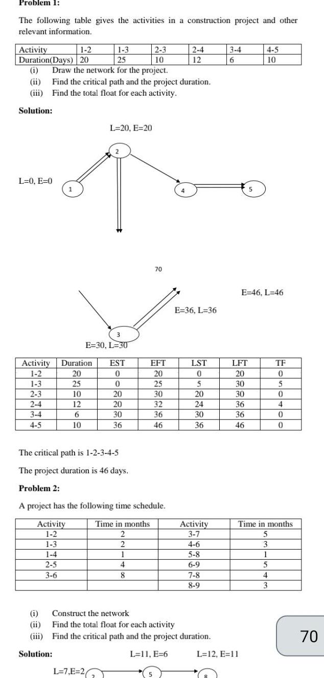 Problem 1 The following table gives the activities in a construction project and other relevant information Activity 1 2 1 3 2 3 Duration Days 20 25 10 i Draw the network for the project ii Find the critical path and the project duration iii Find the total float for each activity Solution L 0 E 0 Activity 1 2 1 3 2 3 2 4 3 4 4 5 1 i ii iii Solution 3 E 30 L 30 Duration 20 25 10 12 6 10 L 20 E 20 EST 0 0 L 7 E 26 20 20 30 36 The critical path is 1 2 3 4 5 The project duration is 46 days Problem 2 A project has the following time schedule Time in months Activity 1 2 2 1 3 2 1 4 1 2 5 3 6 4 8 70 EFT 20 25 30 32 36 46 5 2 4 12 E 36 L 36 LST 0 5 20 24 30 36 Activity 3 7 4 6 Construct the network Find the total float for each activity Find the critical path and the project duration L 11 E 6 5 8 6 9 7 8 8 9 3 4 6 LFT 20 30 30 36 36 46 5 E 46 L 46 L 12 E 11 4 5 10 TF 0 5 0 4 0 0 Time in months 5 3 1 5 4 3 70