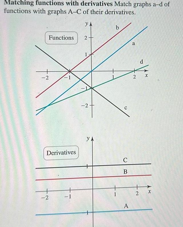 Matching functions with derivatives Match graphs a d of functions with graphs A C of their derivatives YA Functions 2 Derivatives 2 1 2 2 YA b C B A a d 2 X 2 x