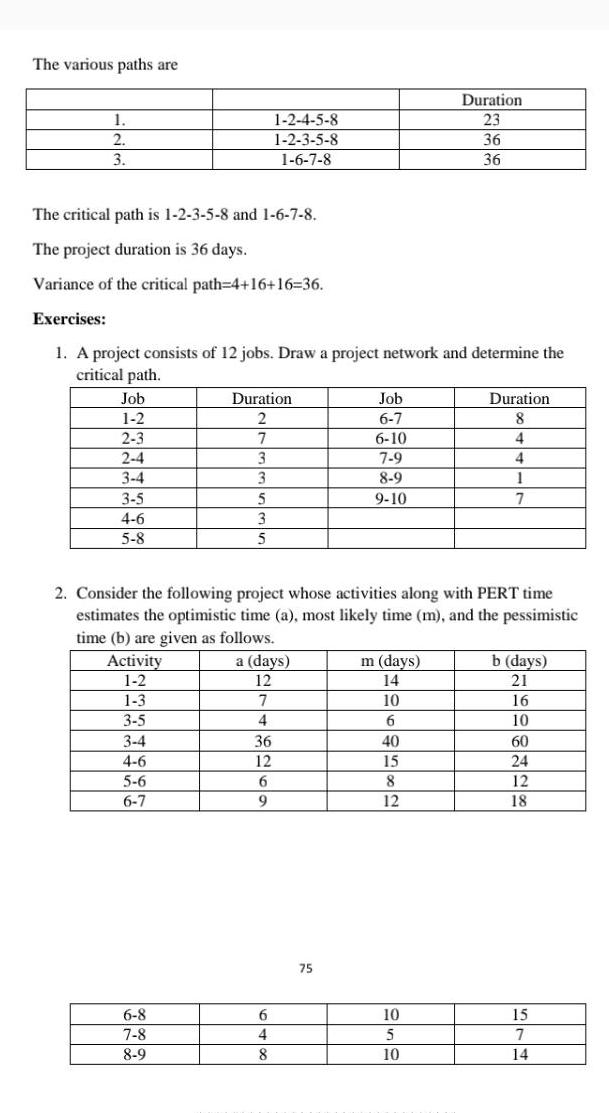 The various paths are 1 2 3 Job 1 2 The critical path is 1 2 3 5 8 and 1 6 7 8 The project duration is 36 days Variance of the critical path 4 16 16 36 Exercises 1 A project consists of 12 jobs Draw a project network and determine the critical path 2 3 2 4 3 4 3 5 4 6 5 8 Activity 1 2 1 3 3 5 3 4 4 6 5 6 6 7 6 8 7 8 8 9 Duration 2 7 3 3 5 3 5 1 2 4 5 8 1 2 3 5 8 1 6 7 8 2 Consider the following project whose activities along with PERT time estimates the optimistic time a most likely time m and the pessimistic time b are given as follows a days 12 7 4 36 12 6 9 6 4 8 Job 6 7 75 6 10 7 9 8 9 9 10 m days 14 10 6 Duration 23 36 36 40 15 8 12 10 5 10 Duration 8 4 4 1 7 b days 21 16 10 60 24 12 18 15 7 14