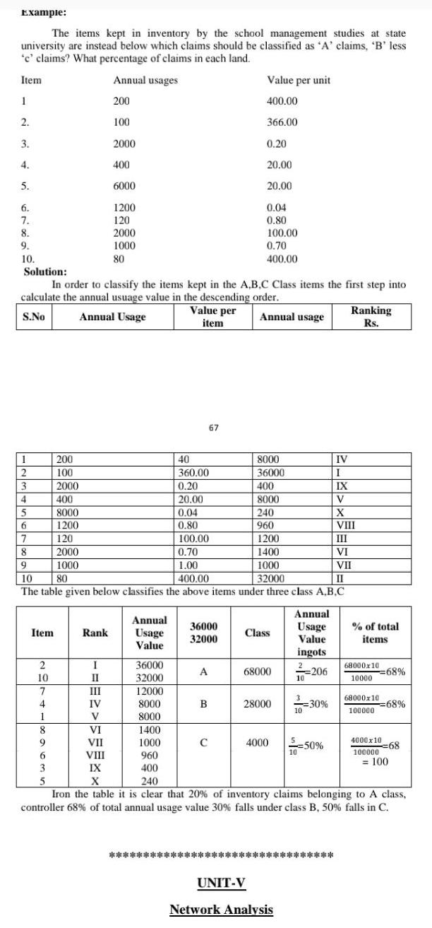 Example The items kept in inventory by the school management studies at state university are instead below which claims should be classified as A claims B less c claims What percentage of claims in each land Item Annual usages 1 200 2 3 4 5 6 7 8 9 10 Item 2 10 7 4 1 8 9 200 100 2000 400 8000 1200 120 2000 1000 6 3 5 Solution In order to classify the items kept in the A B C Class items the first step into calculate the annual usuage value in the descending order Value per item Annual Usage S No Annual usage Rank 100 I II 2000 400 6000 1200 120 2000 1000 80 III IV V 1 40 2 360 00 3 0 20 400 4 20 00 8000 5 0 04 240 6 0 80 960 7 100 00 1200 8 0 70 1400 9 1 00 1000 10 80 400 00 32000 The table given below classifies the above items under three class A B C Annual Usage Value 36000 32000 12000 8000 8000 1400 1000 960 400 36000 32000 A 67 B Value per unit 400 00 C 366 00 0 20 20 00 20 00 0 04 0 80 100 00 0 70 400 00 8000 36000 Class UNIT V 68000 28000 Annual Usage Value ingots 206 10 3 10 Network Analysis 30 4000 50 10 IV VI VII VIII IX X 240 Iron the table it is clear that 20 of inventory claims belonging to A class controller 68 of total annual usage value 30 falls under class B 50 falls in C Ranking Rs I IX V X VIII III VI VII II of total items 68000x10 10000 68000x10 100000 68 68 4000x10 10000068 100