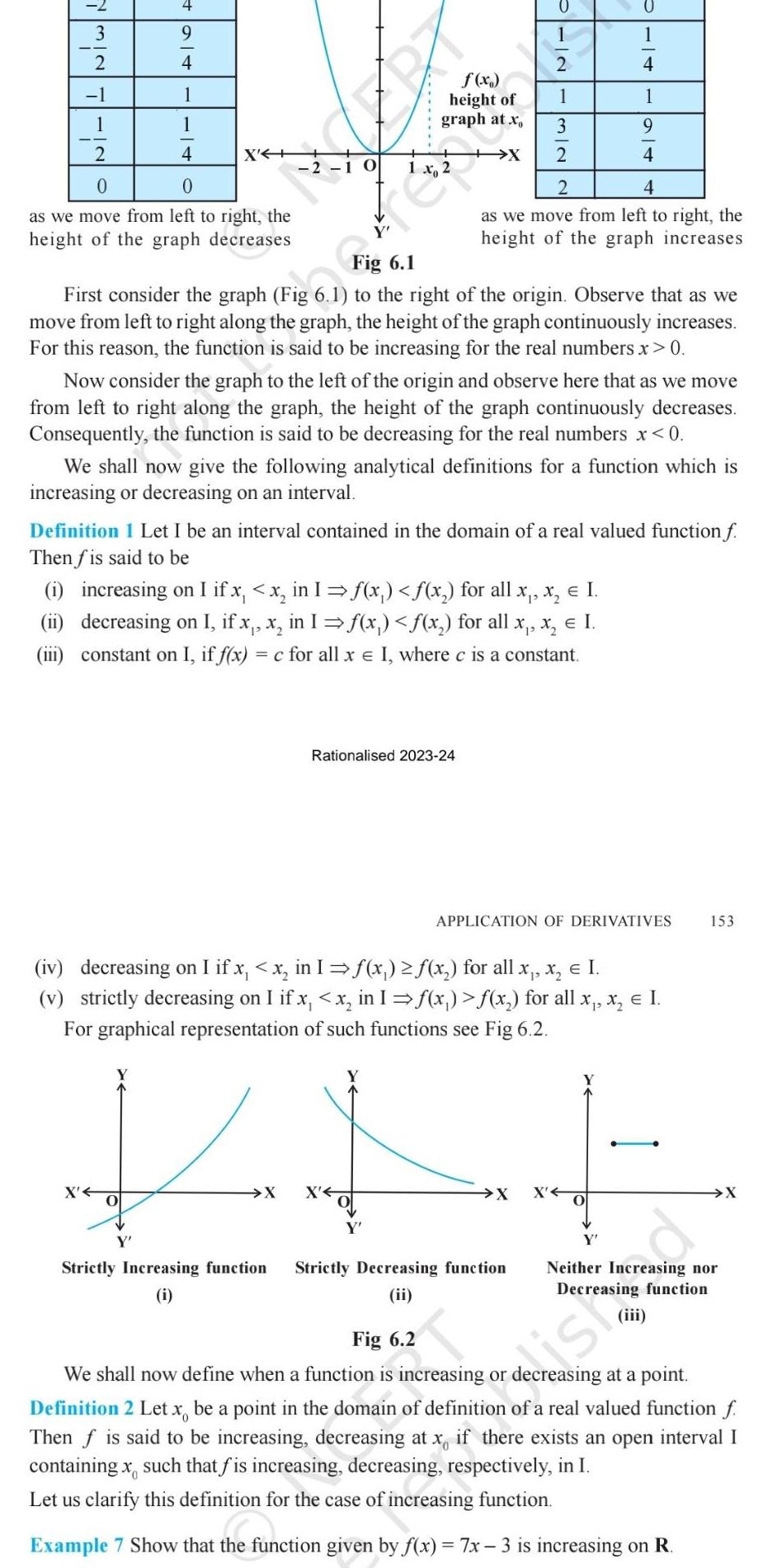 32 4 1 1 4 0 as we move from left to right the height of the graph decreases 2 1 X J X f x height of graph at x O PINN Fig 6 1 First consider the graph Fig 6 1 to the right of the origin Observe that as we move from left to right along the graph the height of the graph continuously increases For this reason the function is said to be increasing for the real numbers x 0 Strictly Increasing function i 1 Now consider the graph to the left of the origin and observe here that as we move from left to right along the graph the height of the graph continuously decreases Consequently the function is said to be decreasing for the real numbers x 0 Rationalised 2023 24 X X 2 We shall now give the following analytical definitions for a function which is increasing or decreasing on an interval 3 Definition 1 Let I be an interval contained in the domain of a real valued function f Then f is said to be i increasing on I if x x in 1 f x x for all x x I ii decreasing on I if x x in I x x for all x x I iii constant on I if f x c for all x I where c is a constant 2 Fig 6 2 2 4 as we move from left to right the height of the graph increases iv decreasing on I if x x in I f x x for all x x I v strictly decreasing on I if x x in 1 x x for all x x I For graphical representation of such functions see Fig 6 2 Strictly Decreasing function ii 4 1 9 4 APPLICATION OF DERIVATIVES X X O 153 ist X Neither Increasing nor Decreasing function 20 We shall now define when a function is increasing or decreasing at a point Definition 2 Let x be a point in the domain of definition of a real valued function f Then f is said to be increasing decreasing at x if there exists an open interval I containing x such that fis increasing decreasing respectively in I Let us clarify this definition for the case of increasing function Example 7 Show that the function given by f x 7x 3 is increasing on R