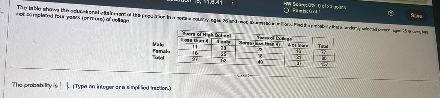 Male Female Total 11 6 41 The probability is Type an integer or a simplified fraction The table shows the educational attainment of the population in a certain country ages 25 and over expressed in millions Find the probability that a randomly selected person aged 25 or over has not completed four years or more of college Years of High School Less than 4 4 only 11 28 16 25 27 53 HW Score 0 0 of 20 points O Points 0 of 1 Years of College Some less than 4 22 18 40 RECEI 4 or more 16 21 37 Total 77 80 157 Save