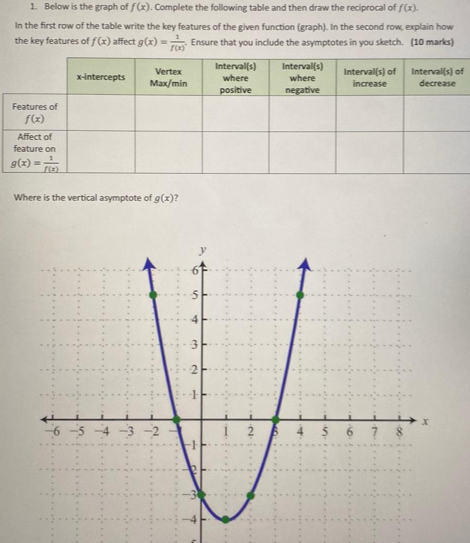 1 Below is the graph of f x Complete the following table and then draw the reciprocal of f x In the first row of the table write the key features of the given function graph In the second row explain how the key features of f x affect g x Ensure that you include the asymptotes in you sketch 10 marks Features of f x Affect of feature on 1 g x x intercepts Vertex Max min Where is the vertical asymptote of g x S d 1 Interval s where positive Interval s where negative Interval s of increase Interval s of decrease