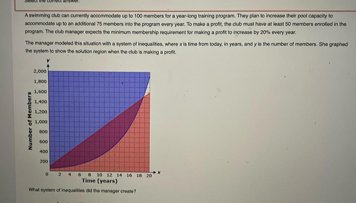 the A swimming club can currently accommodate up to 100 members for a year long training program They plan to increase their pool capacity to accommodate up to an additional 75 members into the program every year To make a profit the club must have at least 50 members enrolled in the program The club manager expects the minimum membership requirement for making a profit to increase by 20 every year The manager modeled this situation with a system of inequalities where x is time from today in years and y is the number of members She graphed the system to show the solution region when the club is making a profit Number of Members 2 000 1 800 1 600 1 400 1 200 1 000 800 600 400 200 68 10 12 14 16 18 20 Time years What system of inequalities did the manager create 0 24