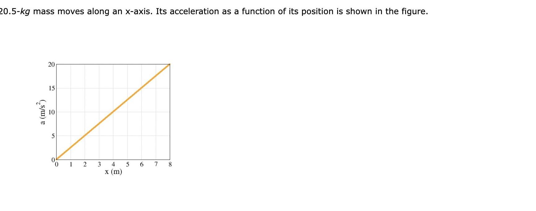 20 5 kg mass moves along an x axis Its acceleration as a function of its position is shown in the figure a m s 20 15 10 5 1 2 3 4 x m 5 6 7 8