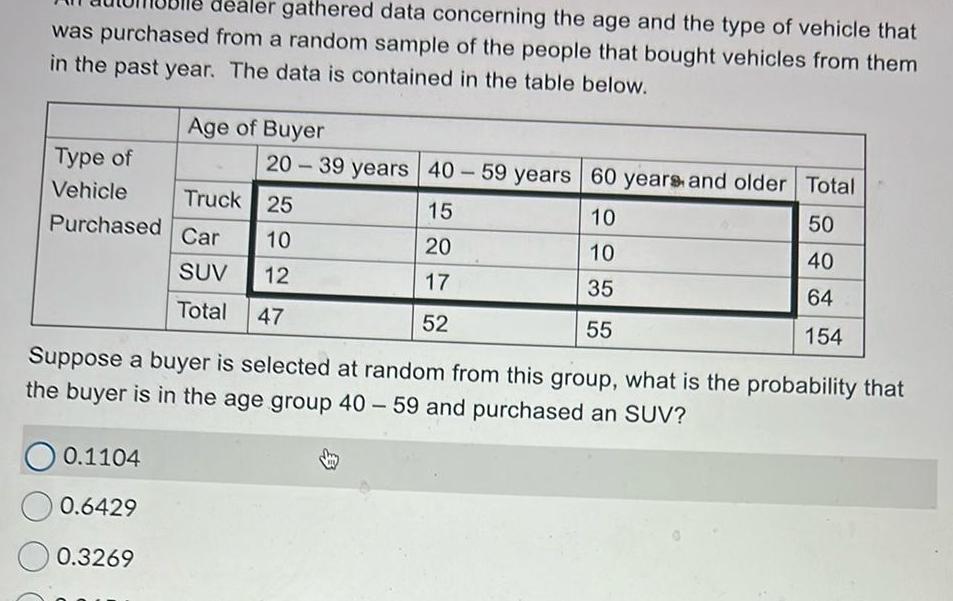 dealer gathered data concerning the age and the type of vehicle that was purchased from a random sample of the people that bought vehicles from them in the past year The data is contained in the table below Age of Buyer Type of Vehicle Truck Purchased Car 0 1104 0 6429 0 3269 20 39 years 40 59 years 60 years and older Total 50 40 64 154 25 10 SUV 12 Total 47 15 20 17 52 10 10 35 55 Suppose a buyer is selected at random from this group what is the probability that the buyer is in the age group 40 59 and purchased an SUV