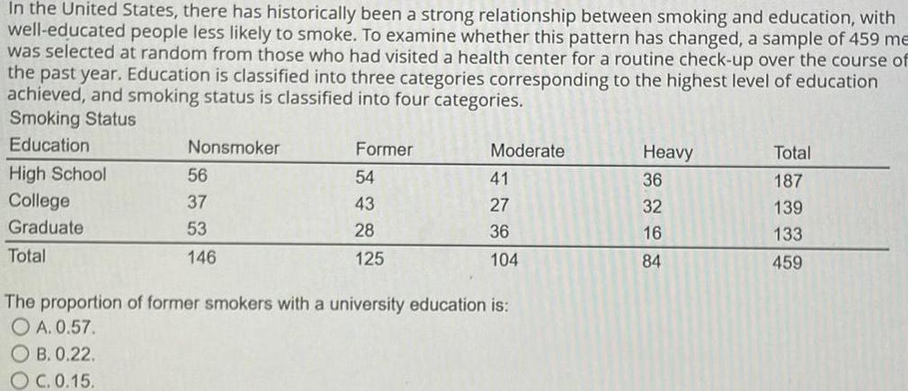 In the United States there has historically been a strong relationship between smoking and education with well educated people less likely to smoke To examine whether this pattern has changed a sample of 459 me was selected at random from those who had visited a health center for a routine check up over the course of the past year Education is classified into three categories corresponding to the highest level of education achieved and smoking status is classified into four categories Smoking Status Education High School College Graduate Total Nonsmoker OB 0 22 OC 0 15 56 37 53 146 Former 54 43 28 125 Moderate 41 27 36 104 The proportion of former smokers with a university education is OA 0 57 Heavy 36 32 16 84 Total 187 139 133 459