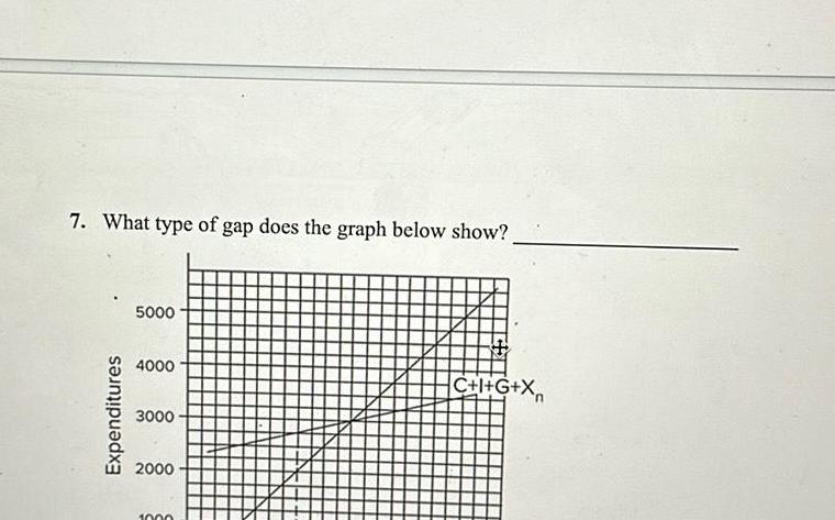 7 What type of gap does the graph below show Expenditures 5000 4000 3000 2000 1000 C I G X