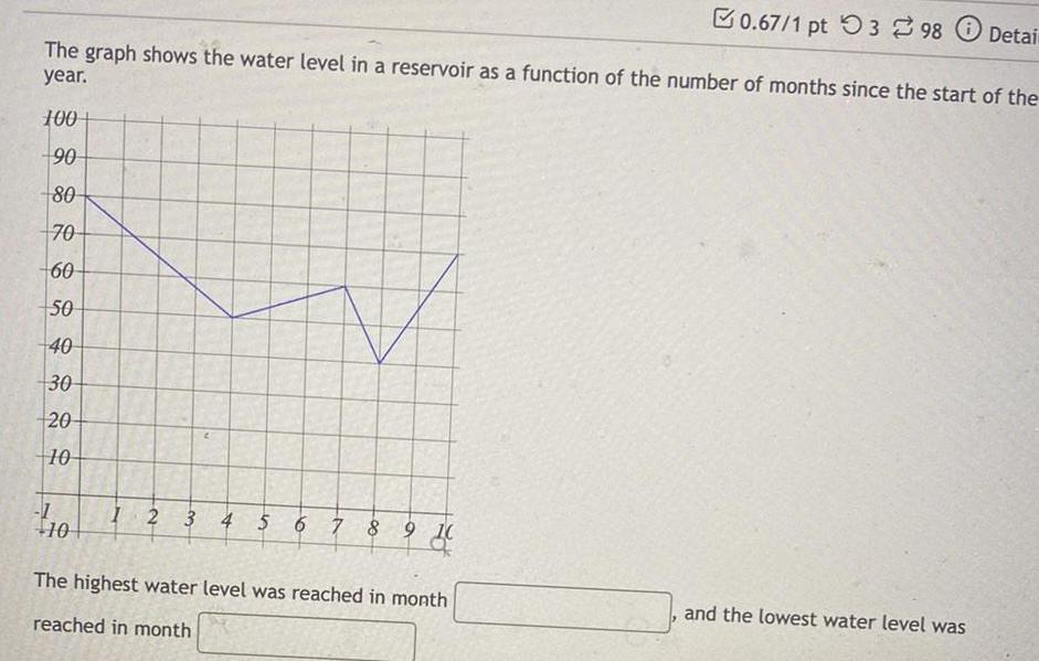 0 67 1 pt 398 Detai The graph shows the water level in a reservoir as a function of the number of months since the start of the year 100 90 80 70 60 50 40 30 20 10 1 10 1 2 3 4 5 6 7 8 9 10 The highest water level was reached in month reached in month and the lowest water level was